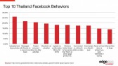คนไทยใช้ Facebook ทำอะไรกันบ้างนะ??